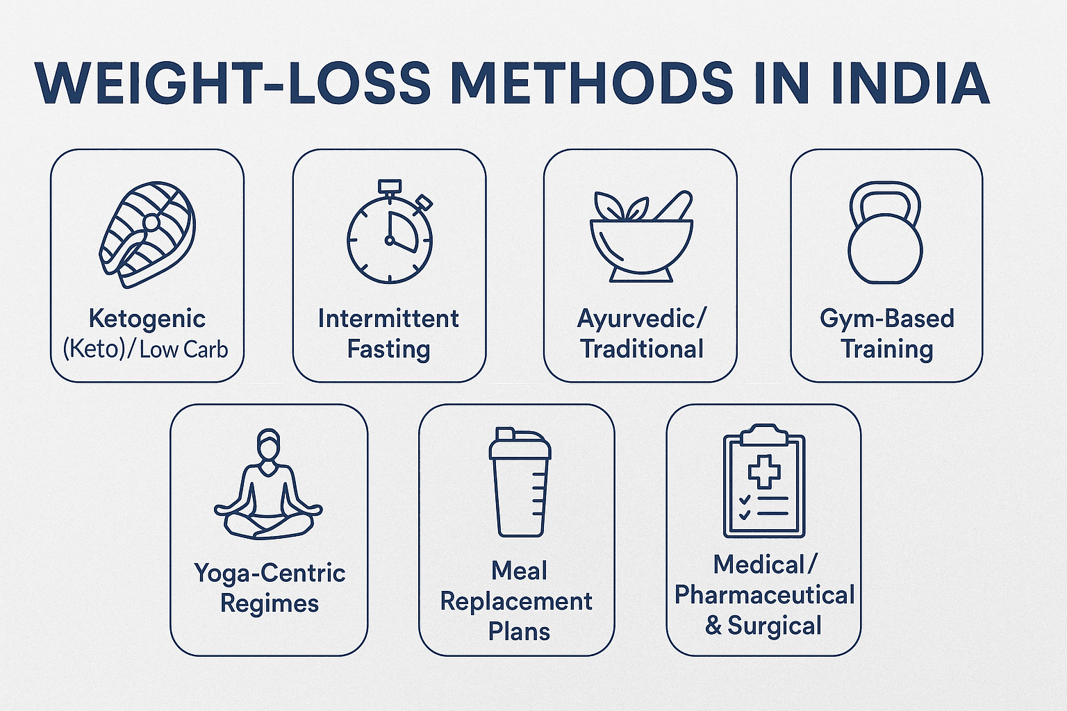Weight‑Loss Methods in India: A Balanced Comparison